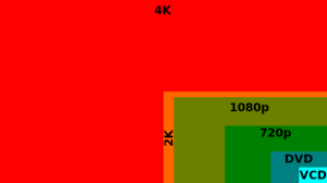 The 4K standard is much larger than the "Full-HD" standard (Courtesy of Wikimedia Commons)